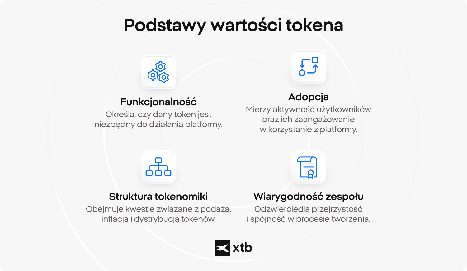 Infografika XTB przedstawiajÄca cztery kluczowe fundamenty wartoÅci tokena uÅ¼ytkowego: funkcjonalnoÅÄ, adopcjÄ, strukturÄ tokenomiki oraz wiarygodnoÅÄ zespoÅu.Â 