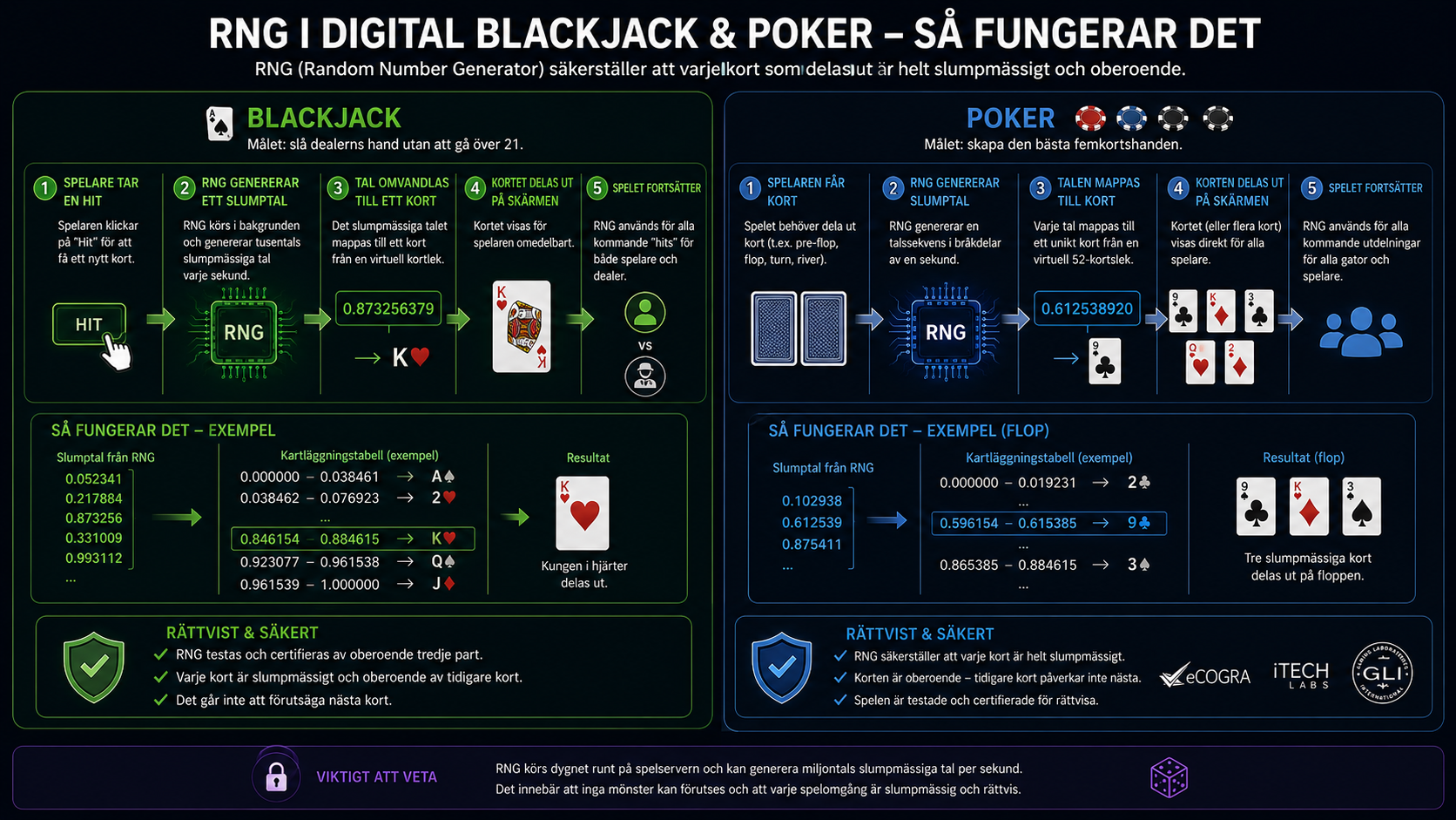 Diagram som visar hur RNG används för att slumpa kort i digital blackjack och poker