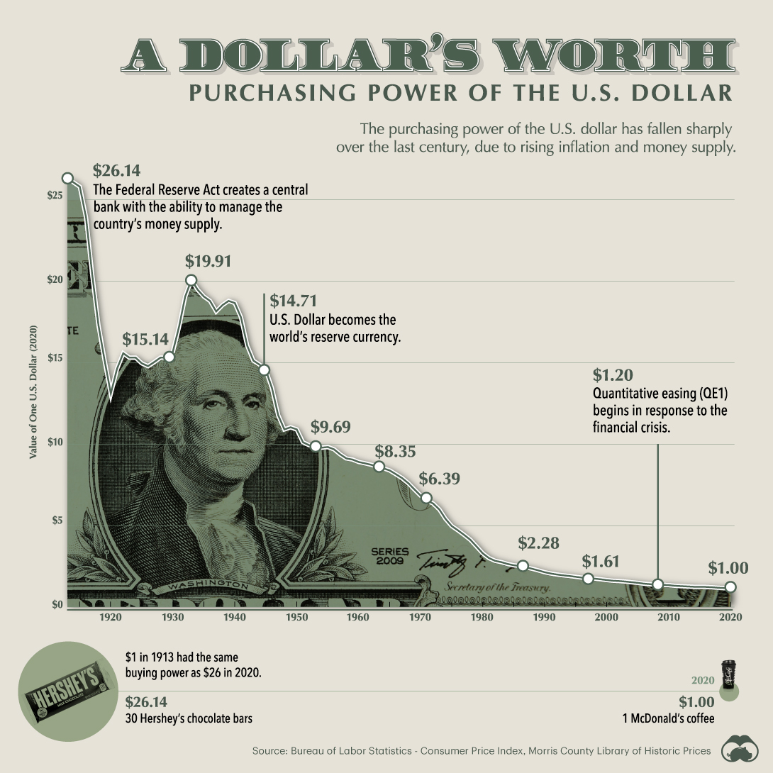 An image showcasing the demise of the US Dollar over time. .