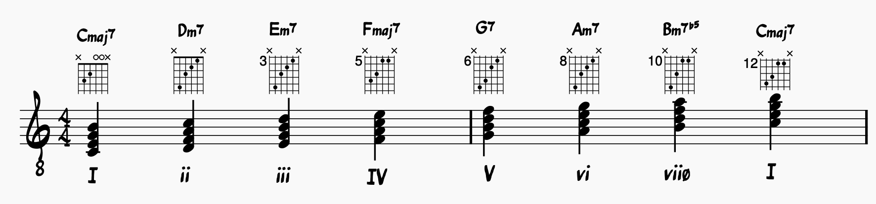 Jazz Guitar: Diatonic 7th chords in the Key of C major