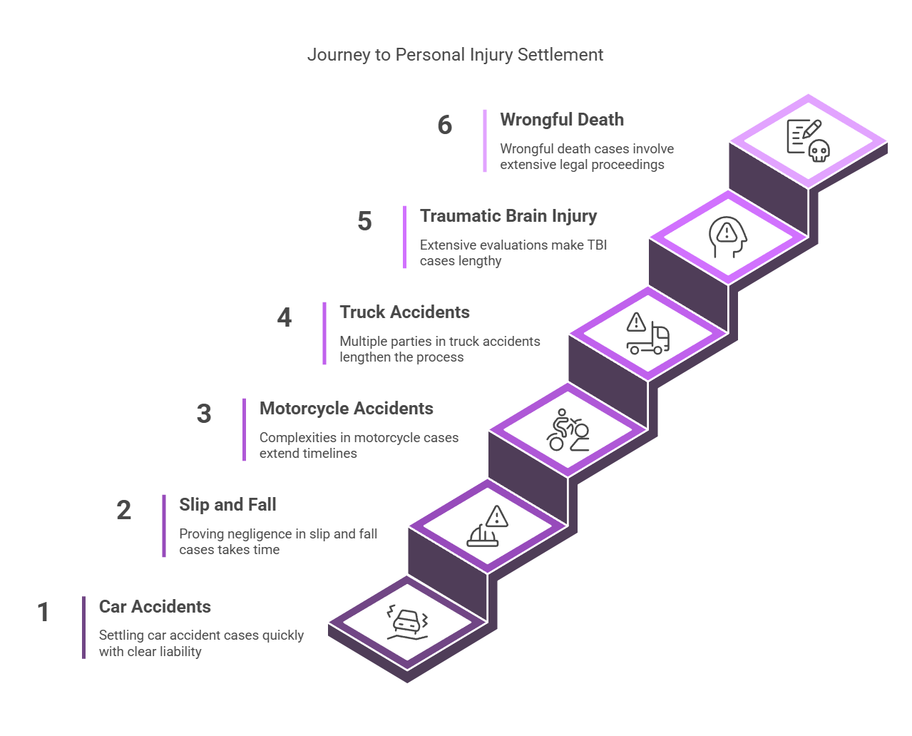 Average Timeline for Different Types of Personal Injury Cases