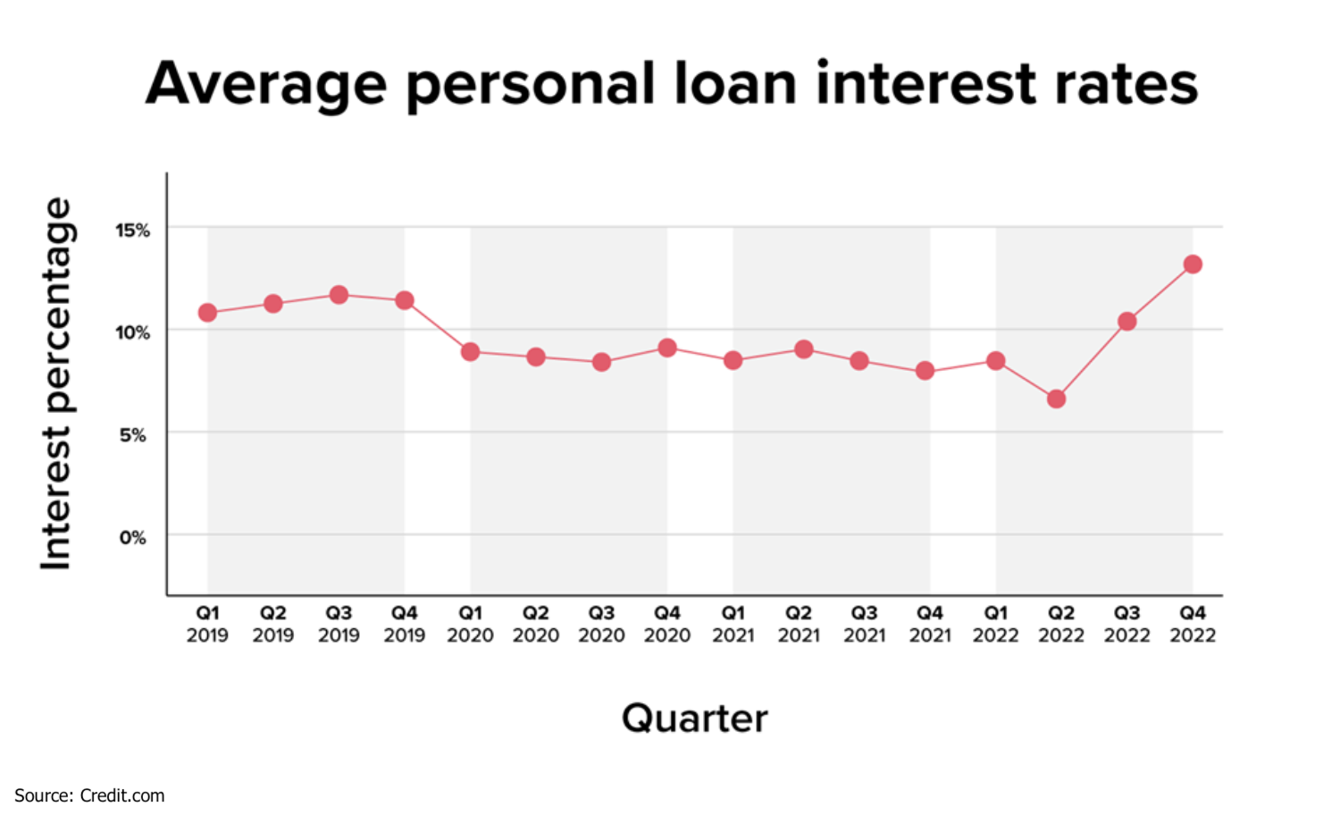 Graph showing average loan interest rates over time.
