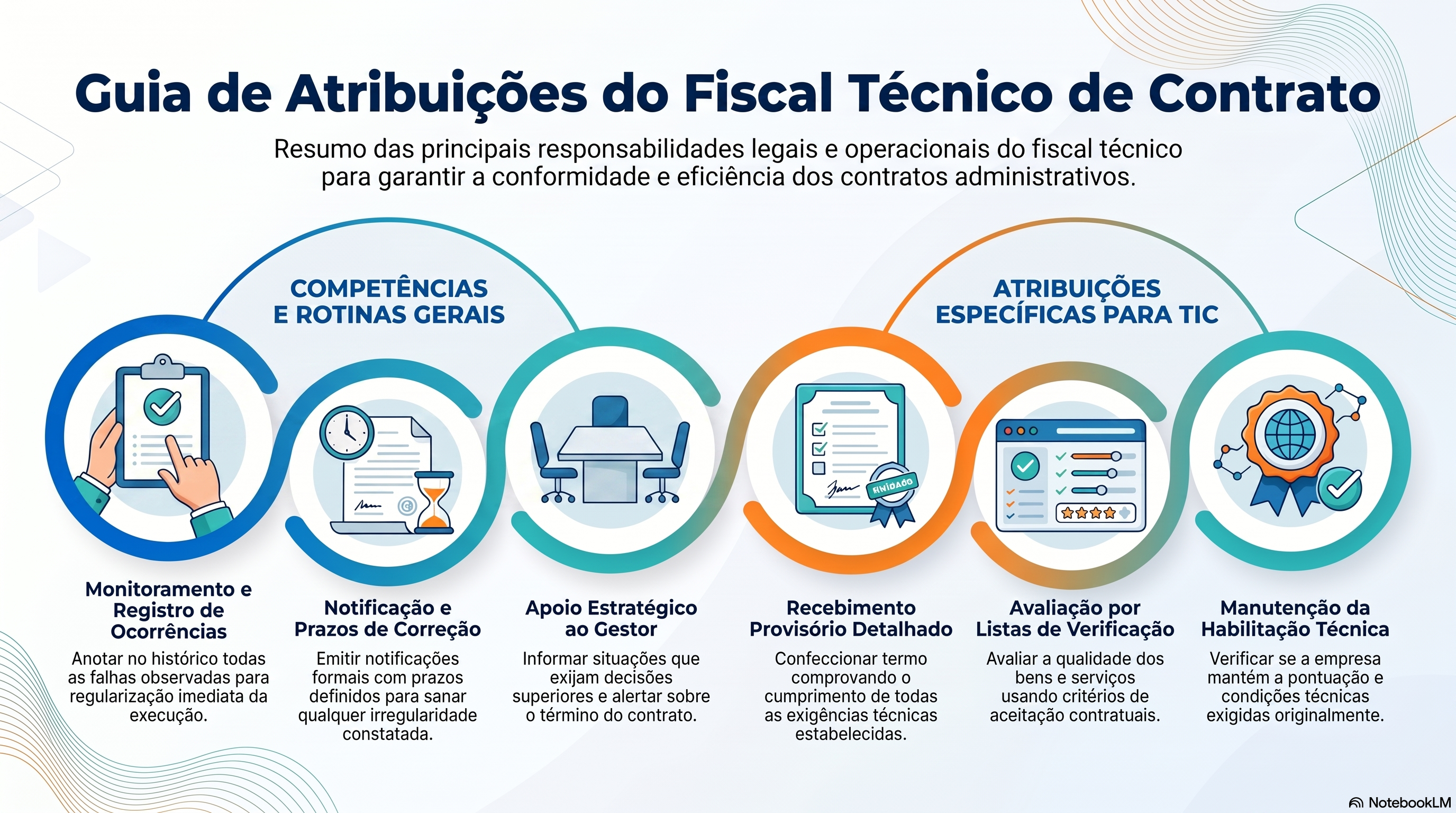 Quais são as atribuições do fiscal técnico de contrato previstas na legislação?