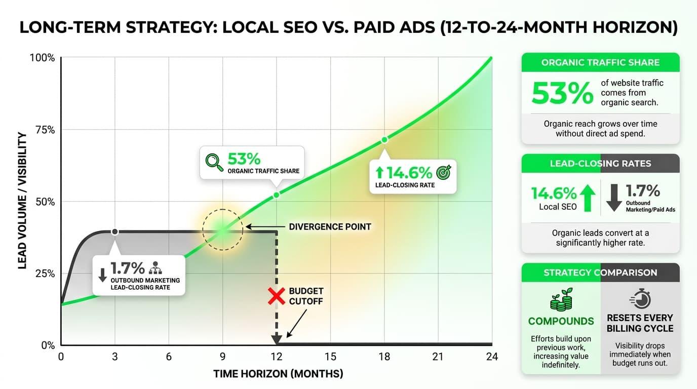 Reason #8: Local SEO Builds a Compounding Asset, Not a Rented Audience