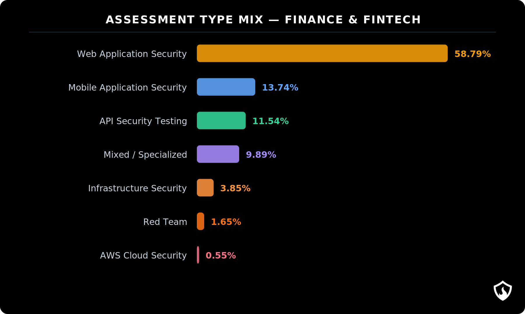 Assessment type distribution