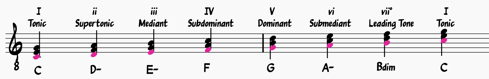 Diatonic Triads in the Key of C Major with Roman Numerals; C major scale outlined in Red