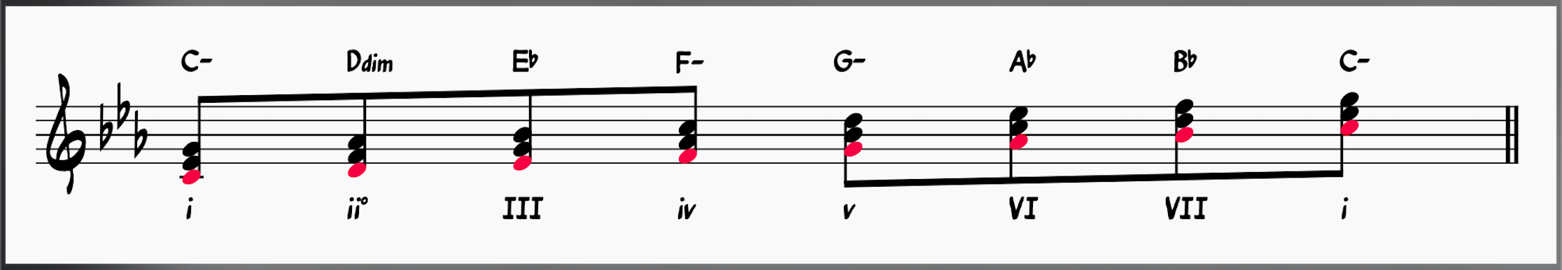 Chords in C Aeolian