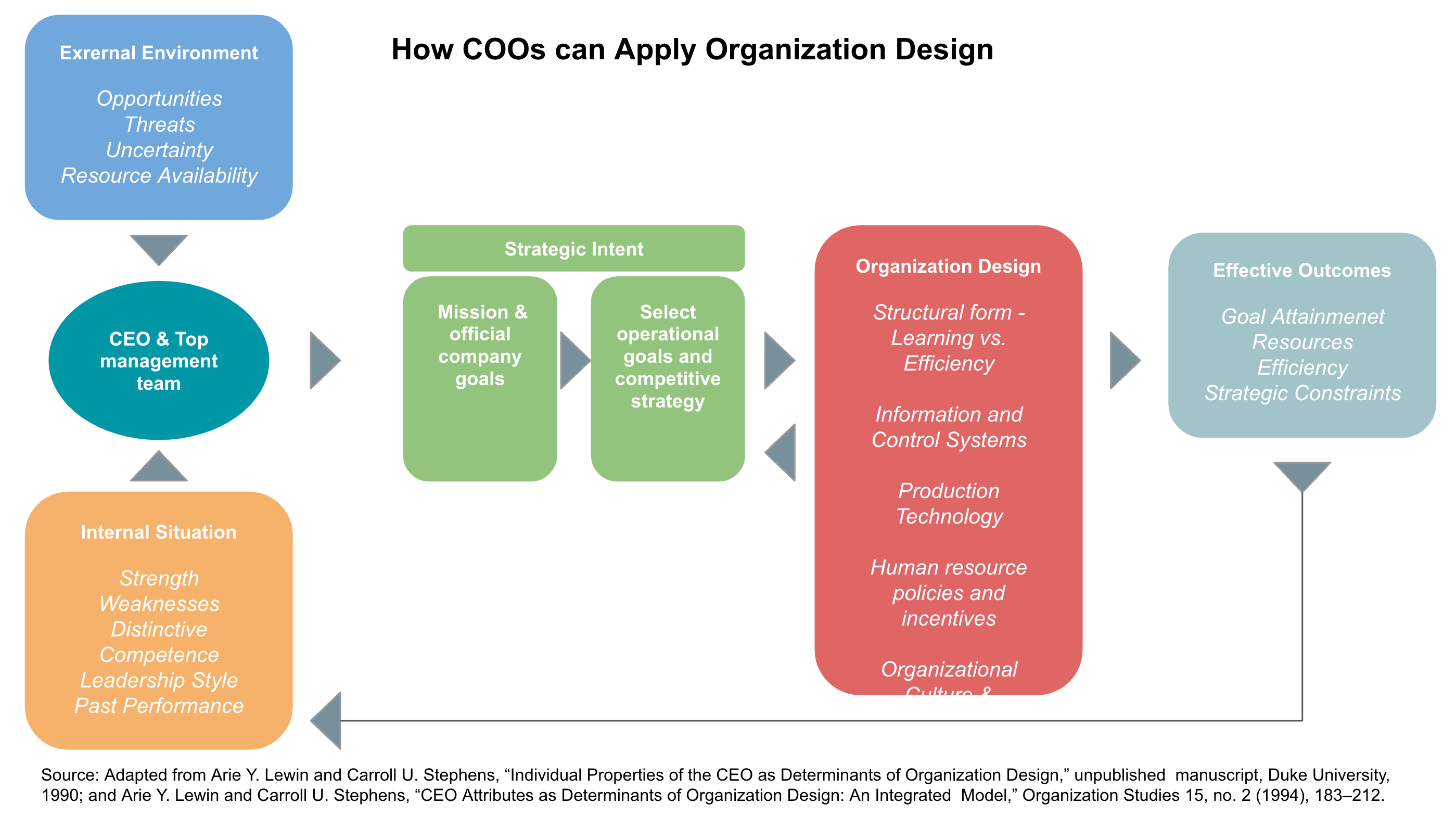 How COOs can apply organization design