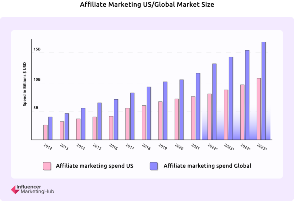 Affiliate marketing industry size