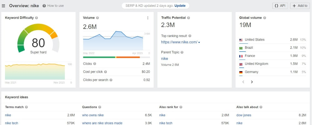 Keyword analysis conducted by the Ahrefs tool