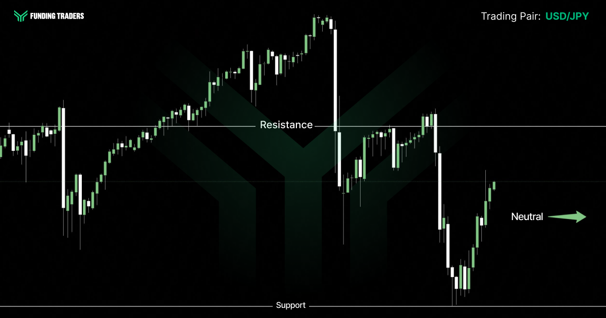 Funding Traders USD/JPY candlestick chart showing price rallying well above resistance before a sharp drop back below it, a failed retest, and a slide to support followed by a rebound into the middle of the range, signaling a neutral outlook with a sideways green arrow. Text reads: "FUNDING TRADERS. Trading Pair: USD/JPY. Resistance. Support. Neutral."