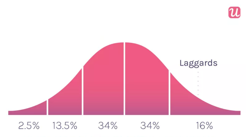 Product adoption curve stage 5: Laggards
