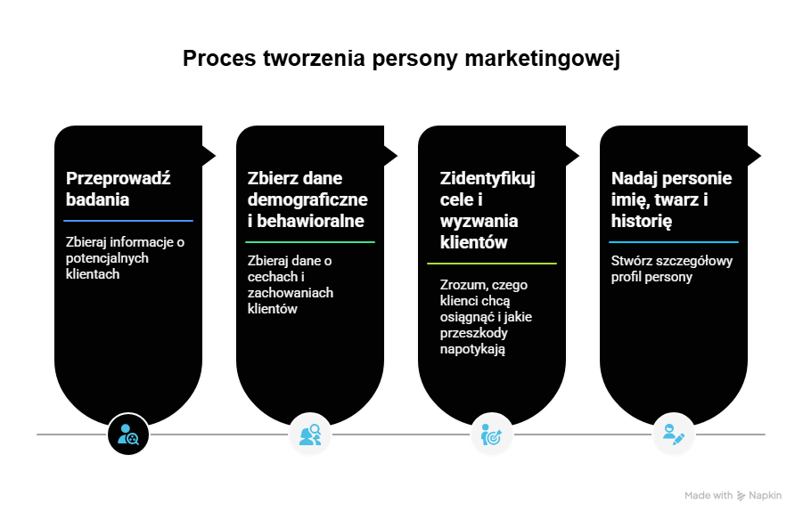 Definicja persony marketingowej – jak określać personę marketingową krok po kroku?