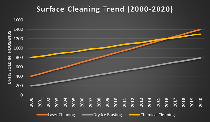 Surface cleaning technology trends over the years. 