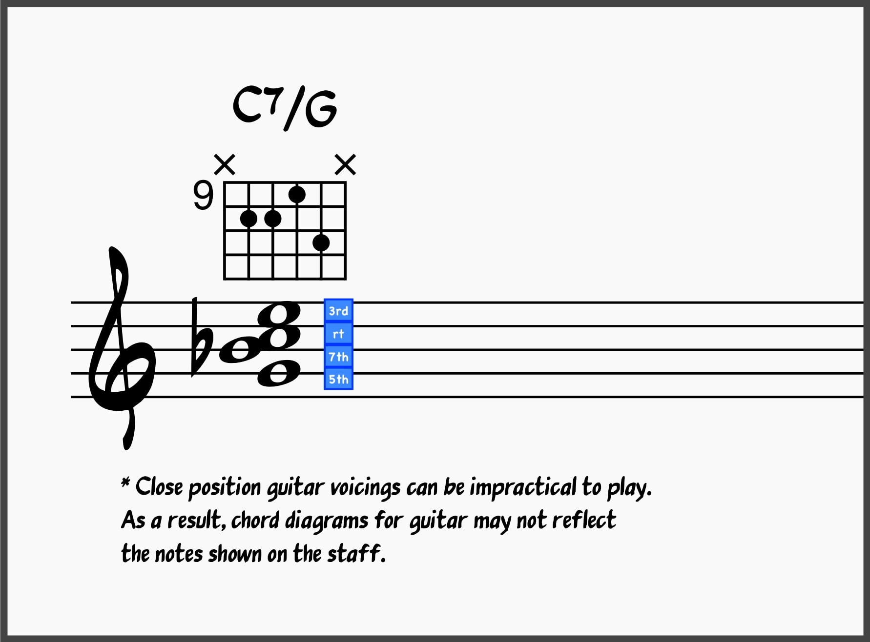 Ultimate Jazz Comping 101: Learn To Comp Like A Jazz Pro 21 Close 2nd inversion C7 chord
