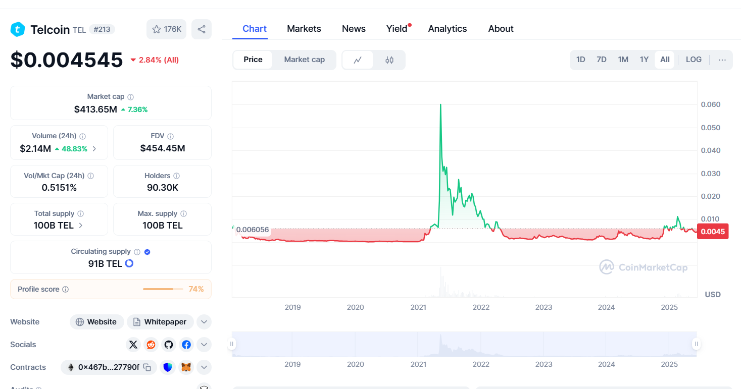 Telcoin price history. Image source: Coinmarketcap