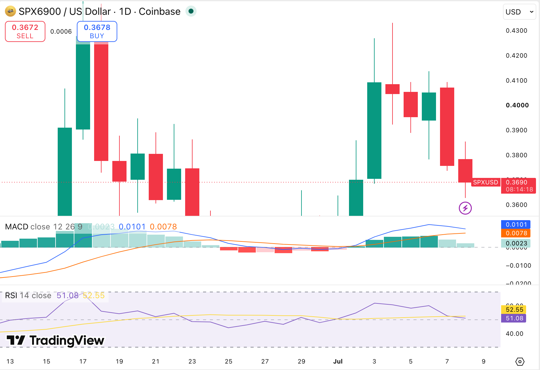 SPX/USDT Chart: TradingView