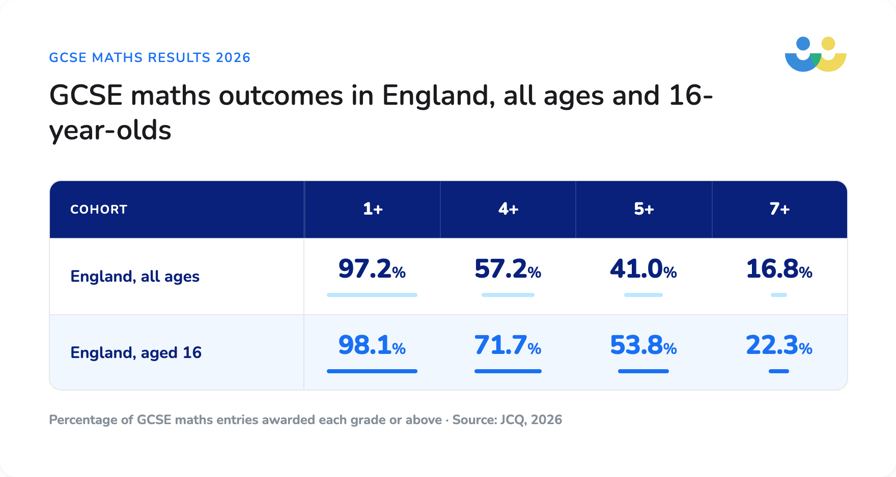 Comparison of GCSE maths outcomes for 16 year olds and all ages in 2026