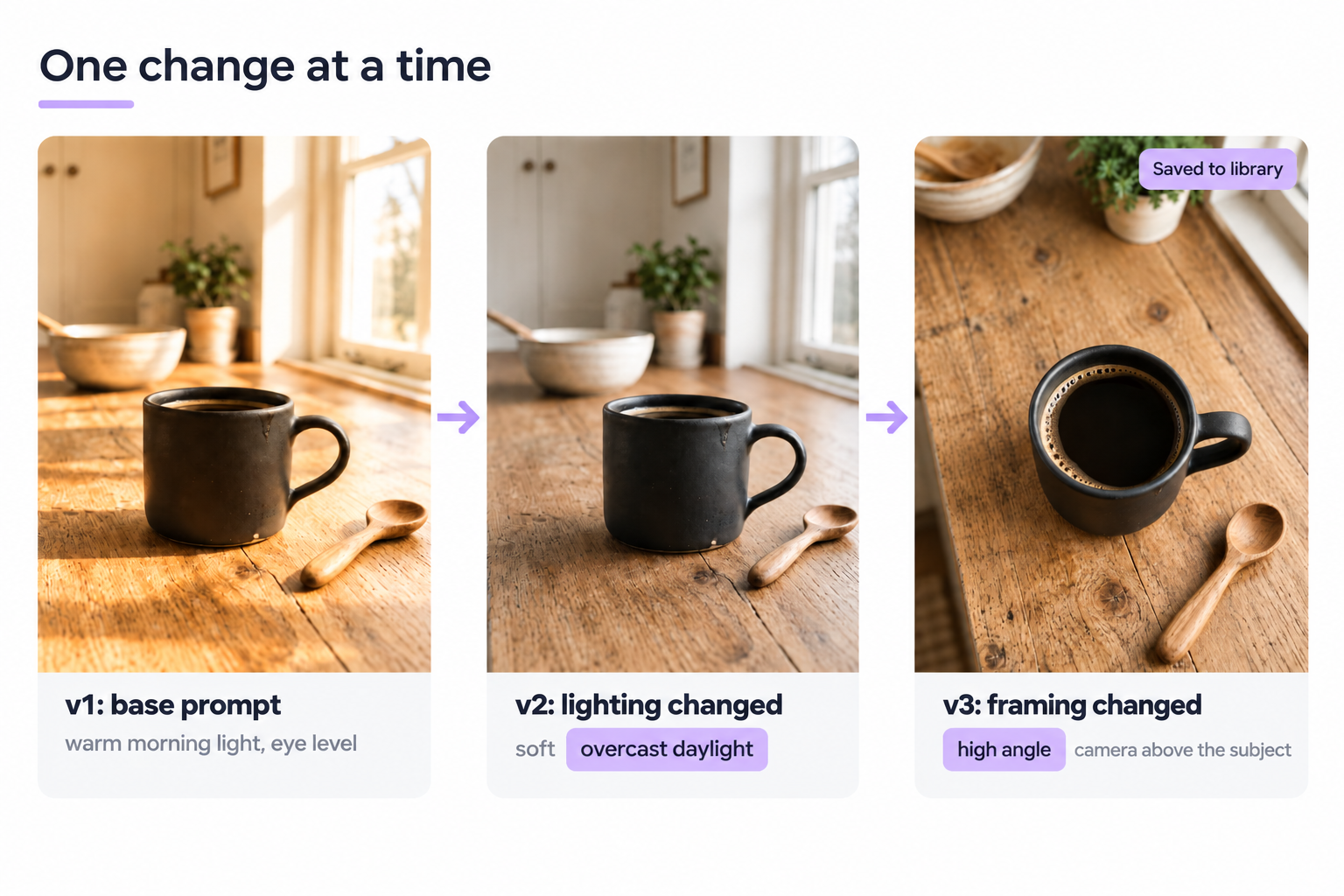 prompt testing loop across AI models, placeholder