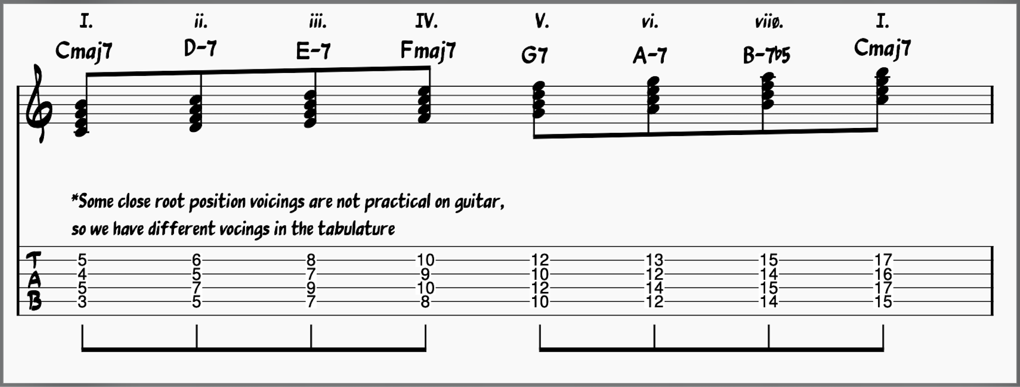 Chords in the key of C major notated on the staff in in tabulature
