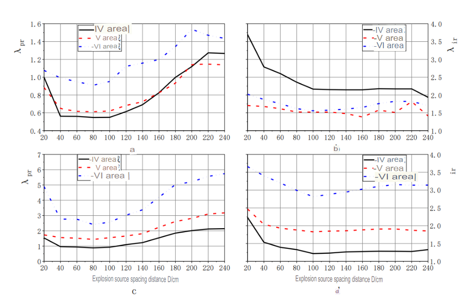 Relationship Diagram between Explosion Load Enhancement Coefficient and Spacing Distance on Each Wall