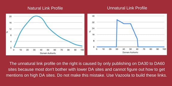 GRAPH showing natural vs unnatural link profiles