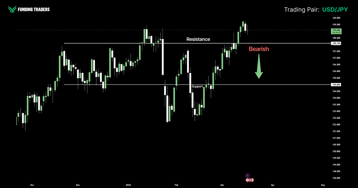 USD/JPY candlestick chart from November 2025 to April 2026, showing price trading within a defined range between support at 155.00 and resistance at 158.10. Price has recently broken above resistance but a bearish arrow signals an anticipated reversal back toward support, reflecting the bearish outlook for the pair.
