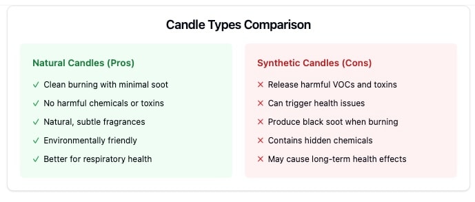 natural vs sythetic candles