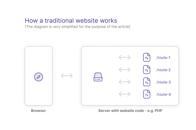 How traditional website works