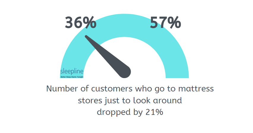 Percentage decline of people who go to mattress stores to browse