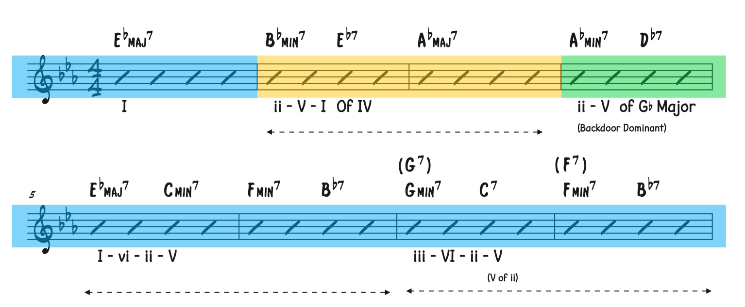 Chords for the first 8 bars of Misty