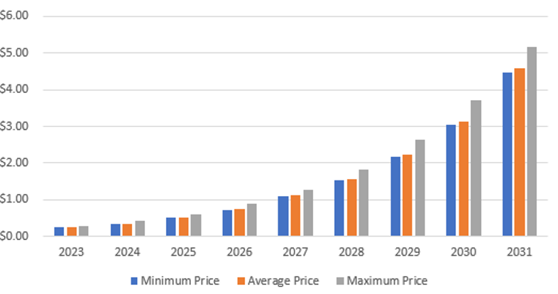 Ontology Price Prediction 2023-2031: Token Swap all Clear? 3