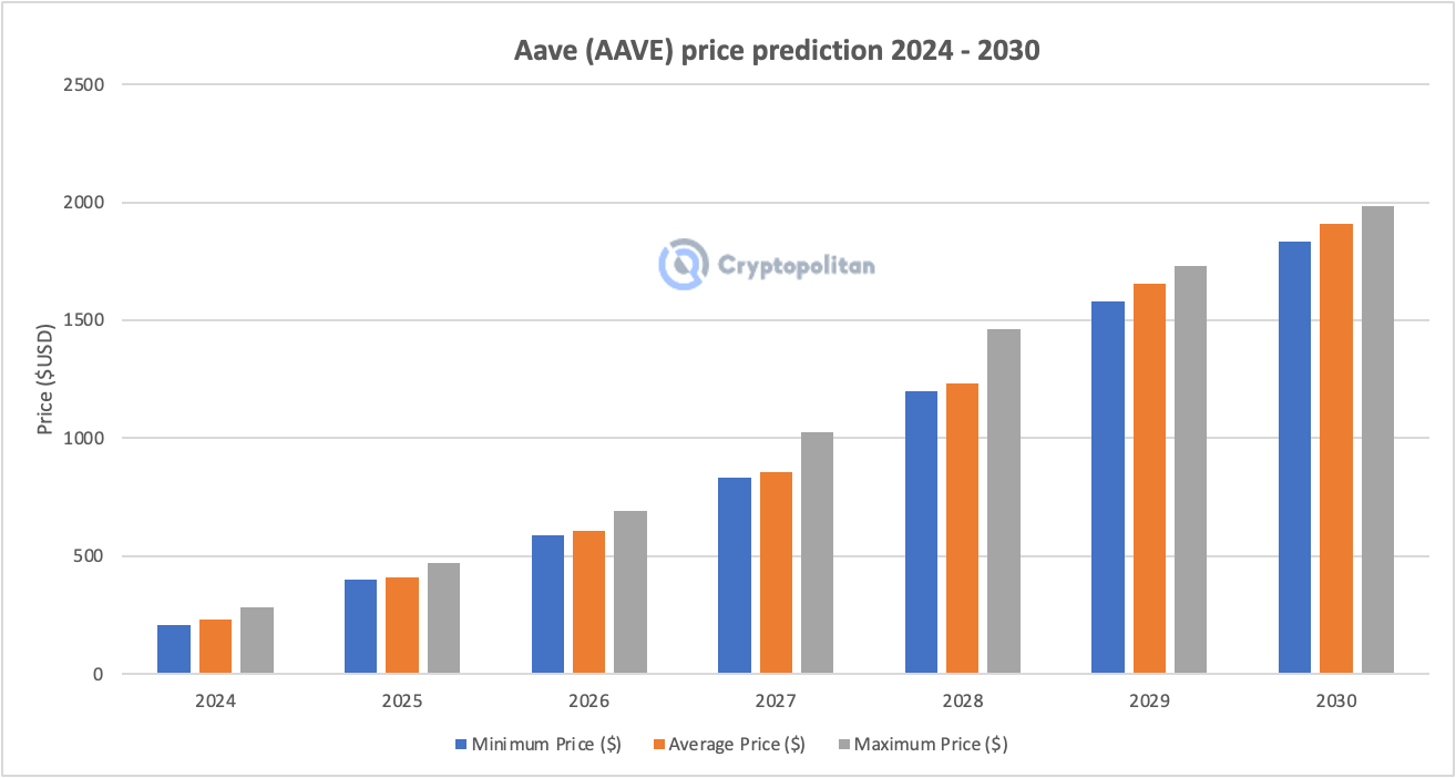 Aave Price Prediction 2024-2030