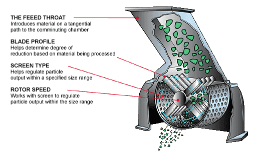 An image showing the various components of a hammer mill, including the grinding chamber, rotor, and hammers.