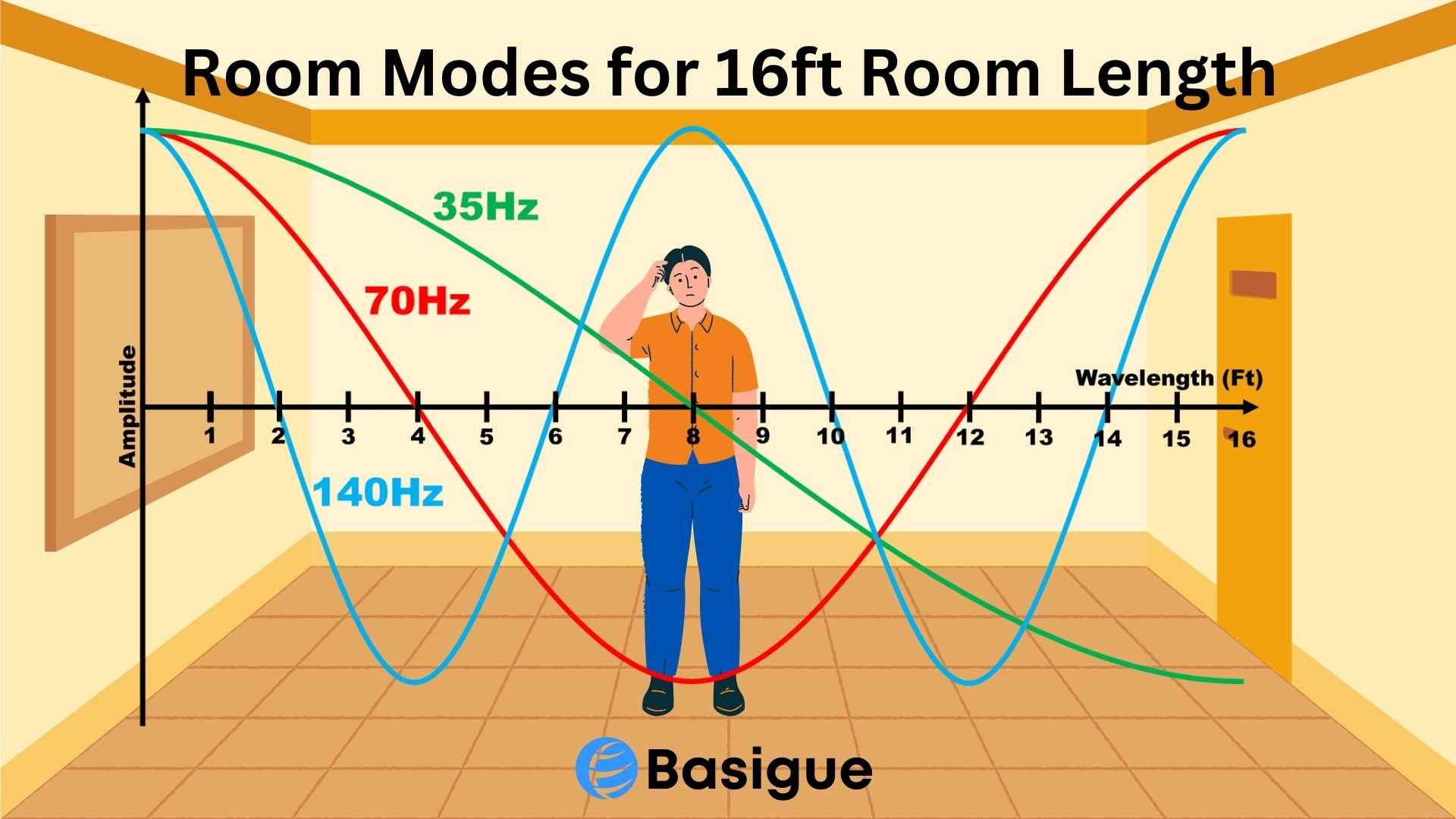 Room modes for 16ft room length
