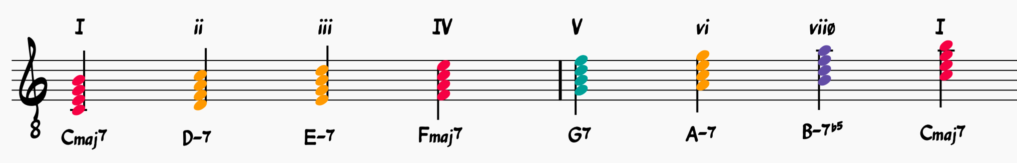 Color-coded seventh chords derived from the major scale: major seventh chord, dominant seventh chord, minor seventh chord, and half-diminished seventh chord