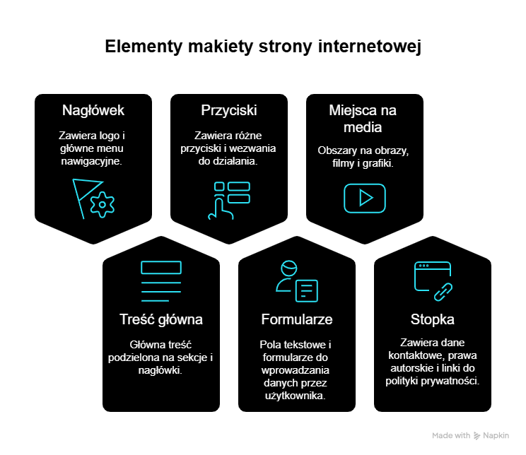 Elementy makiety strony internetowej