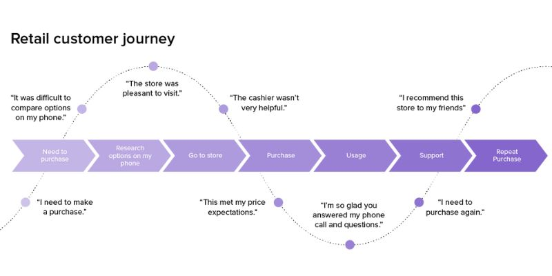 Retail Customer Journey Map
