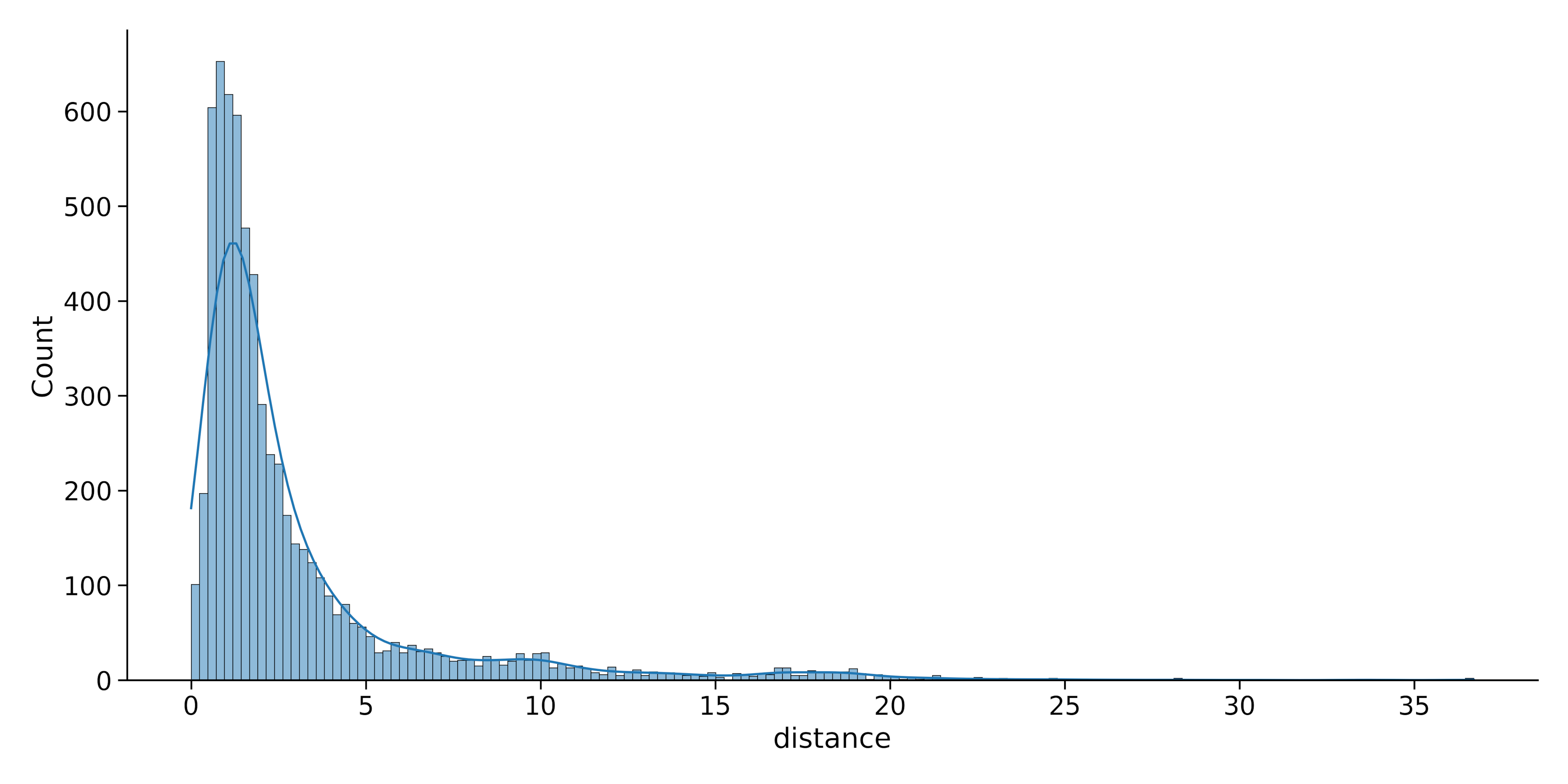 KDE and Histogram combined plots
