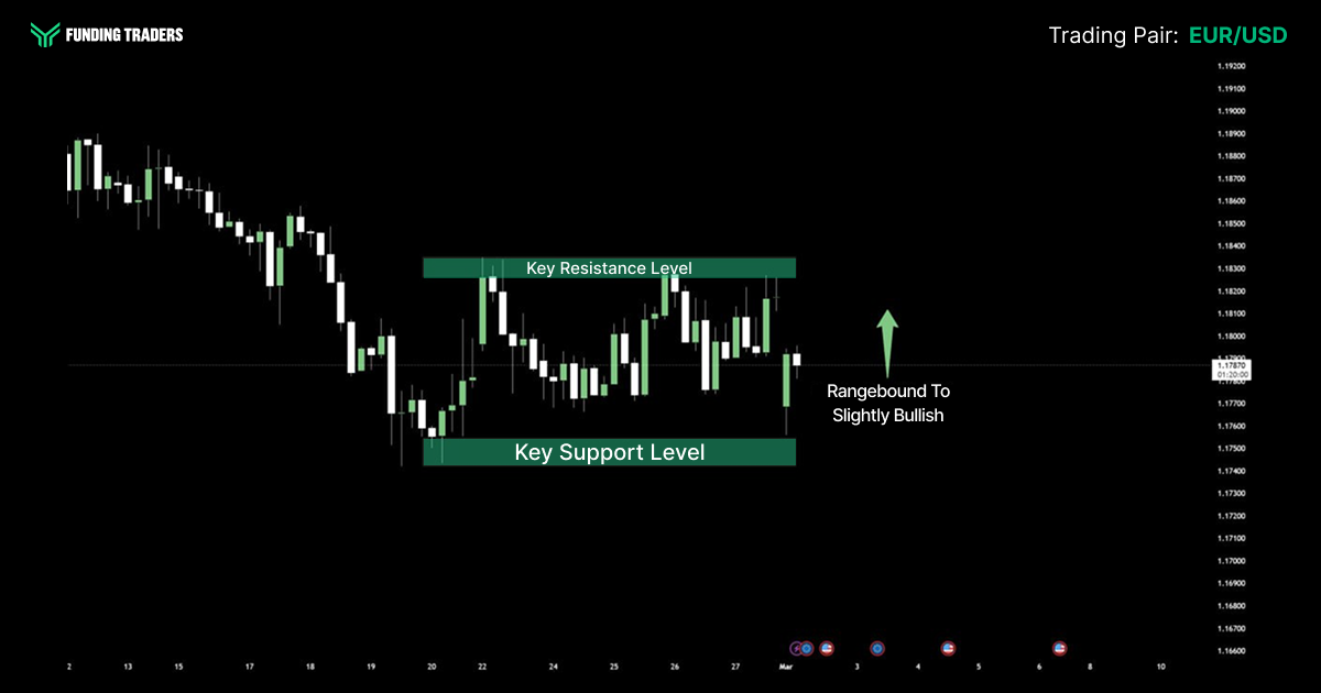 EUR/USD price chart from FundingTraders showing key resistance and support levels with a rangebound to slightly bullish outlook.