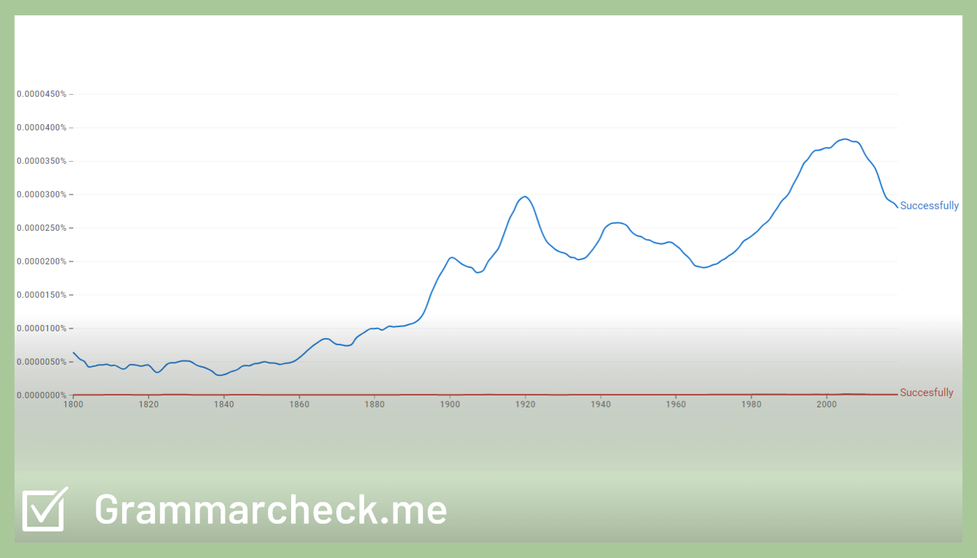 Popularity of Successfully