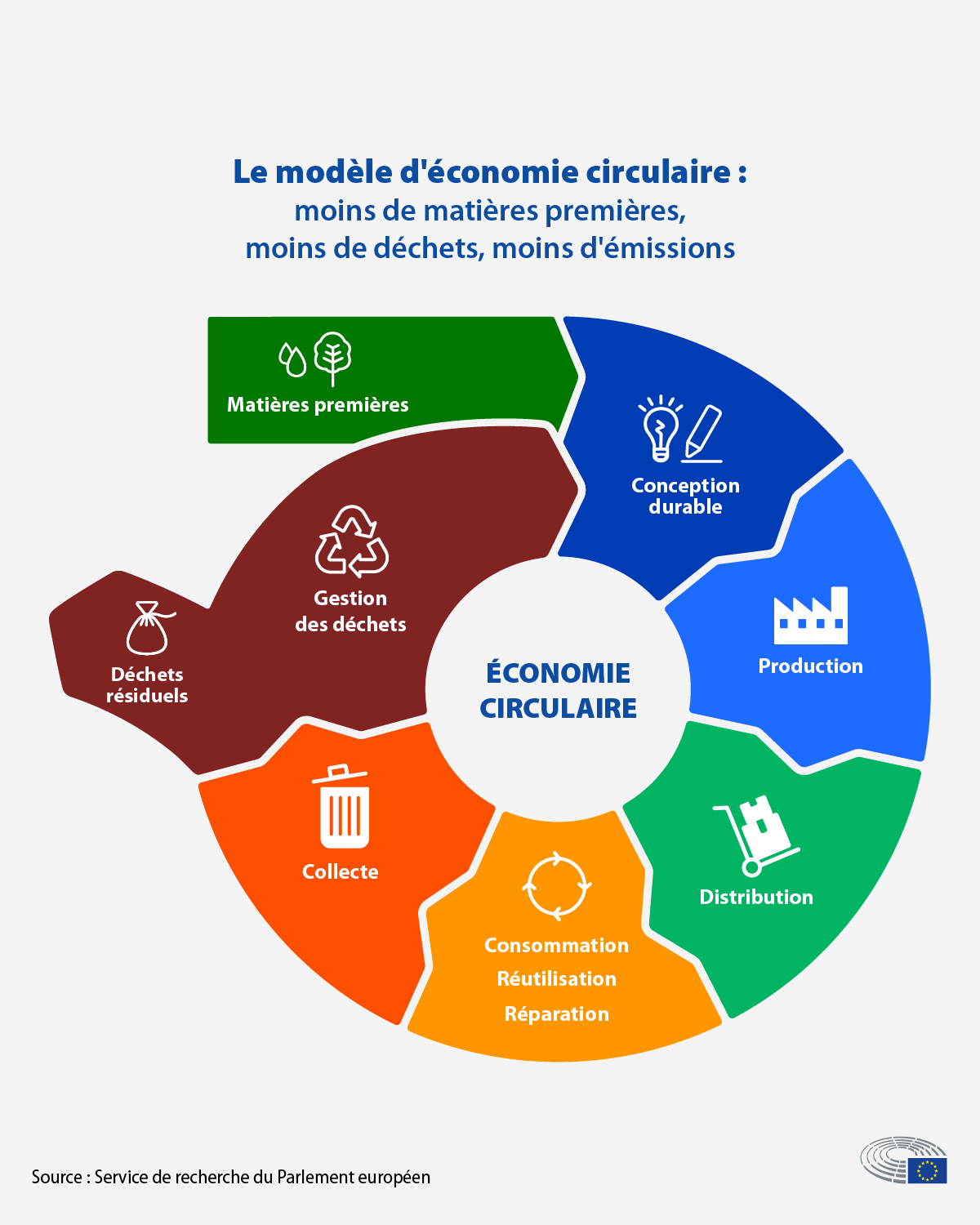 Schéma économie circulaire