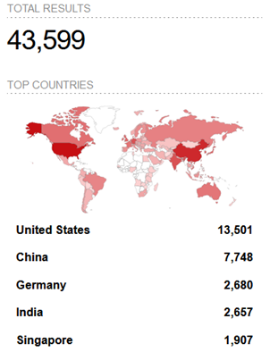 A world map higlighting various countries in different shades of red, with darker shades of red indicating the country has more vulnerable Jenkins servers. The map shows the global distribution of vulnerable devices. Above the map is a title of "TOTAL RESULTS" displaying the number 43,599. Under the map is a list titled "TOP COUNTRIES" with numerical data: United States at 13,741, China at 7,508, Germany at 2,680, India at 2,657, and Singapore at 1,907.