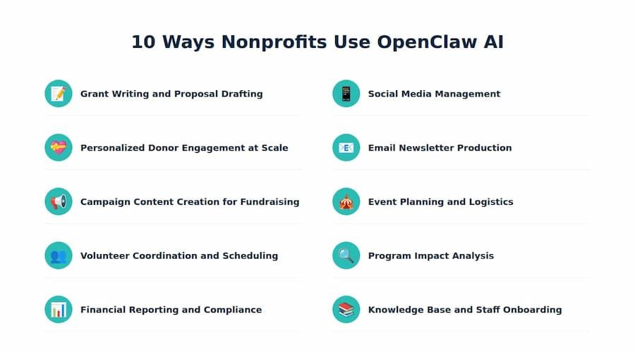 10 ways nonprofits use OpenClaw AI