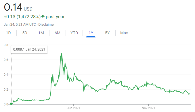 Dogecoin 1-Year Price Chart