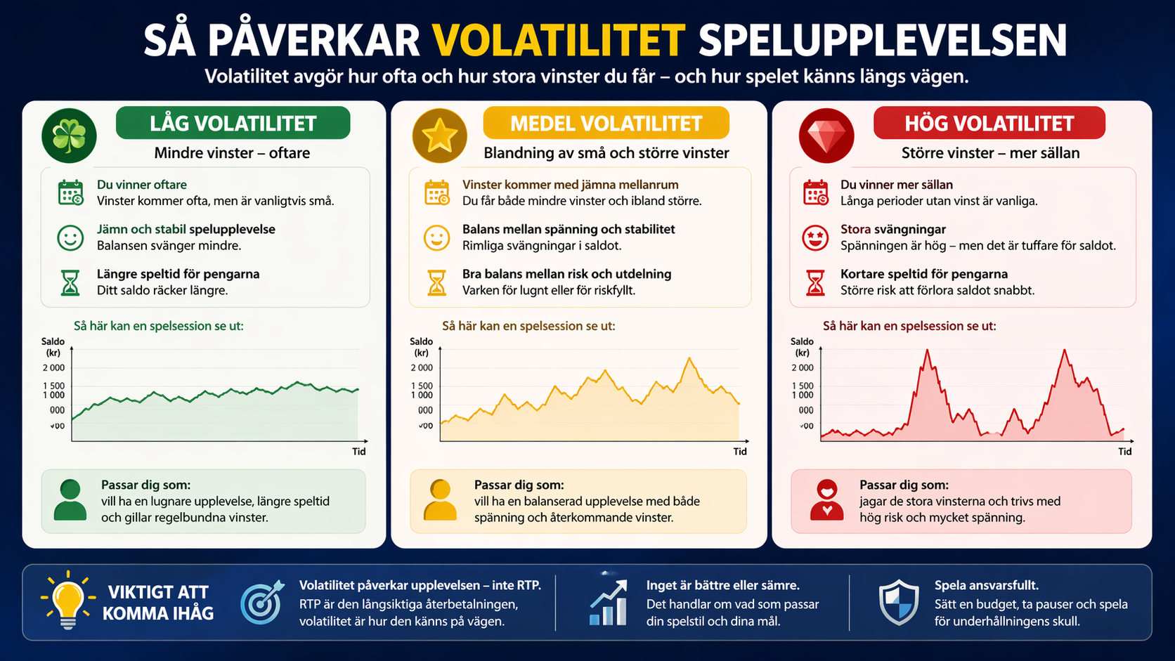 Låg, medel och hög volatilitet i slots – hur spel med hög och låg volatilitet påverkar vinster