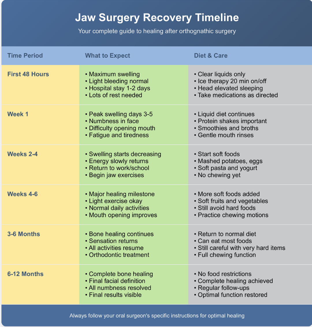 post operative healing process infographic
