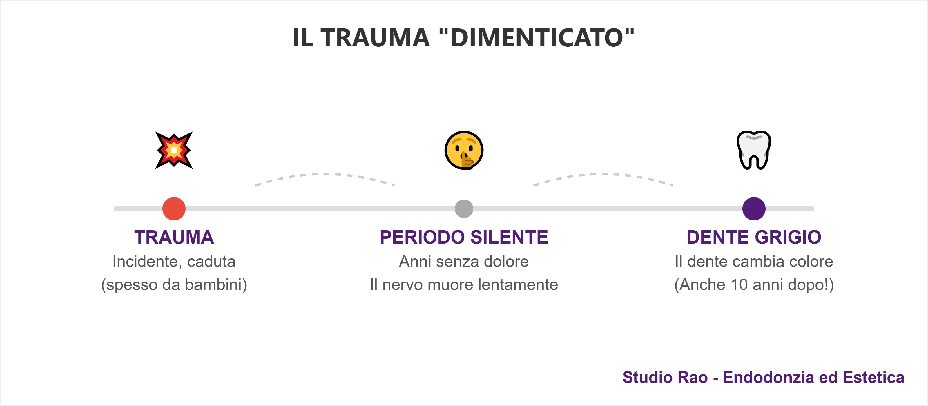 necrosi dopo trauma al dente