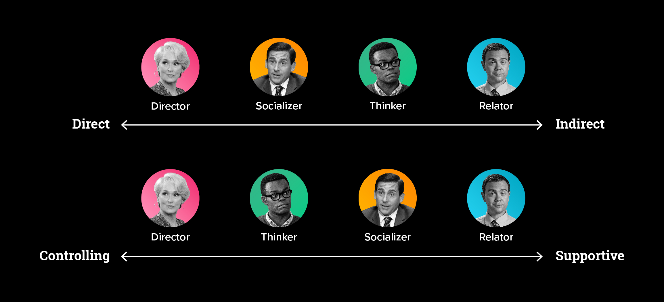 Communication style archetypes and where they fall on scales of directness to indirectness and controlling to supportive