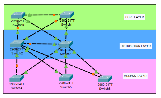 Spanning Tree Root Bridge Election Priority